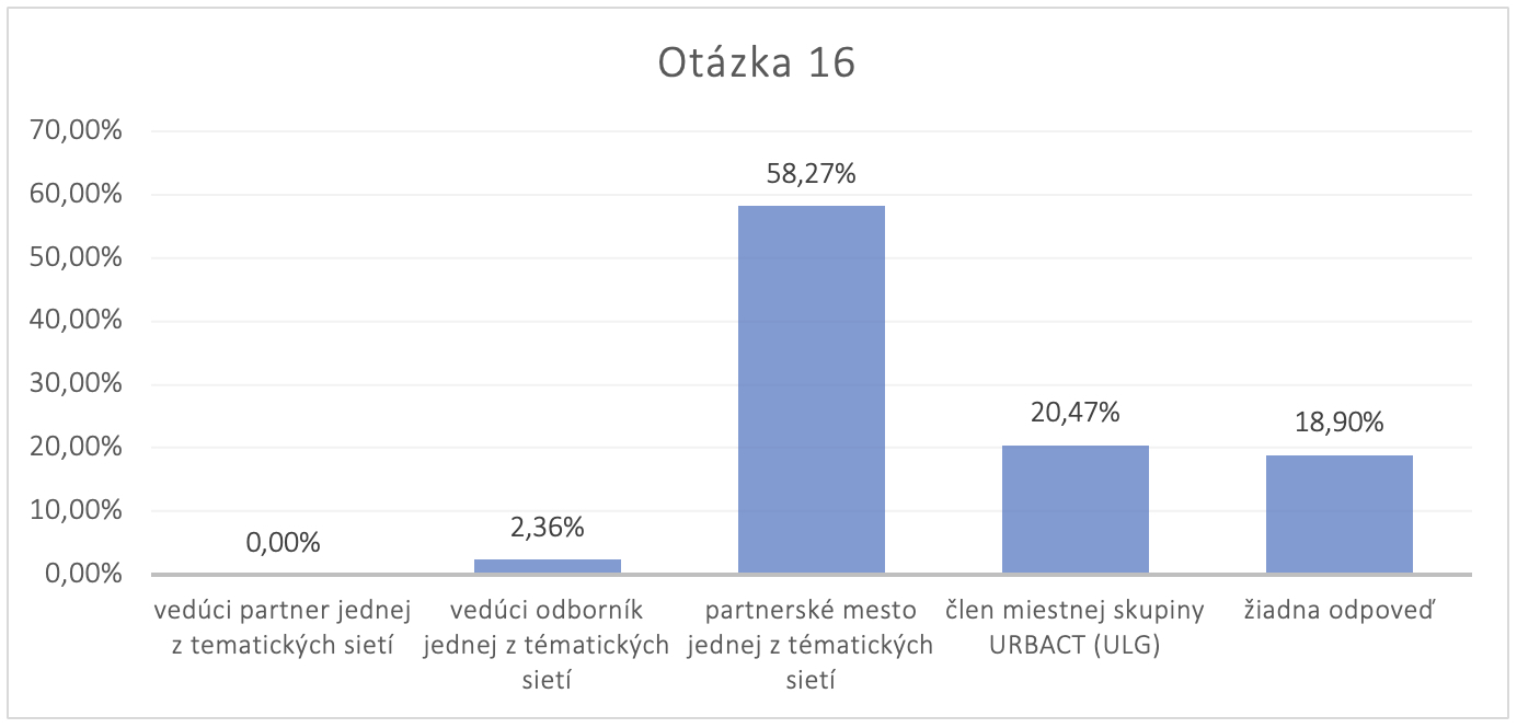 Survey SK URBACT