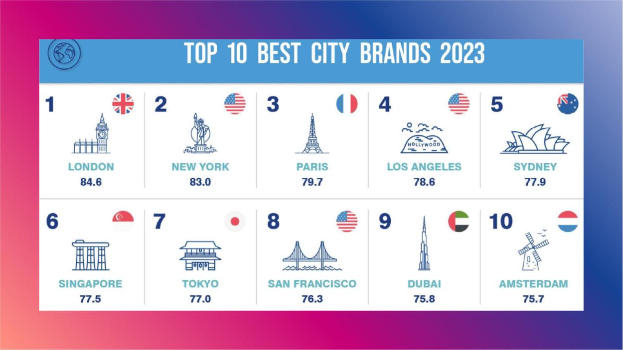 Source: Brand Finance City Index 2023