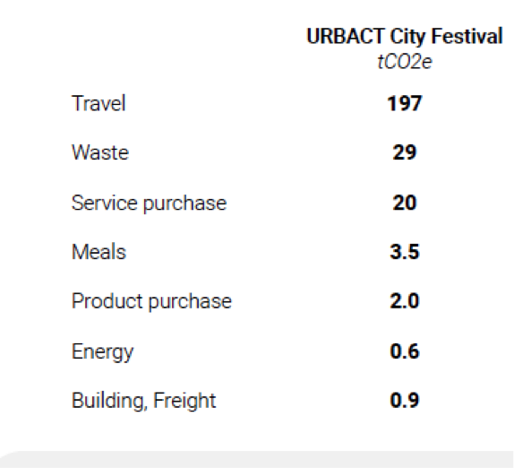 City Festival 2022 estimation of carbon emissions