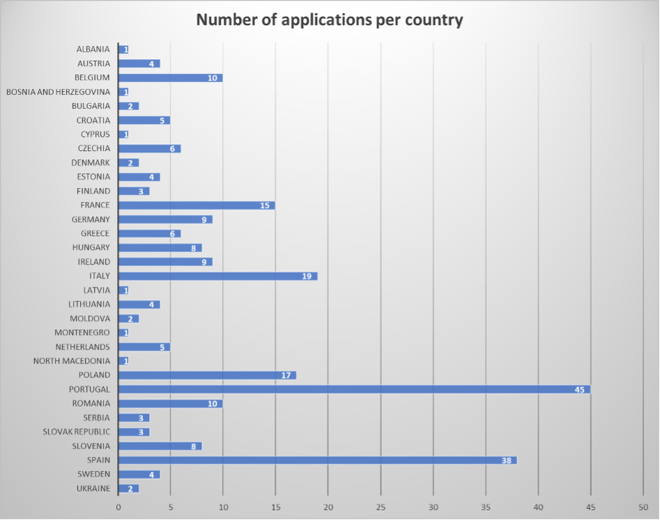 249 Good Practices submitted under the URBACT call for Good Practices