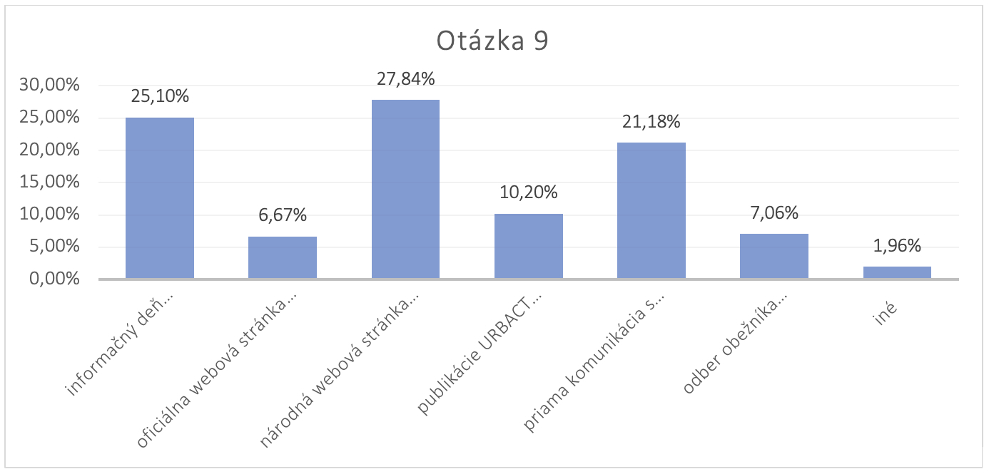 Survey SK URBACT 