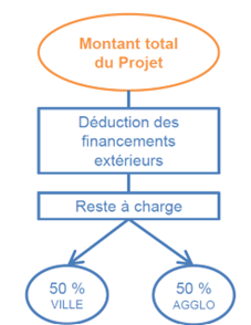 In Valenciennes is externe financiering essentieel om de druk op de overheidsfinanciën te verlichten.