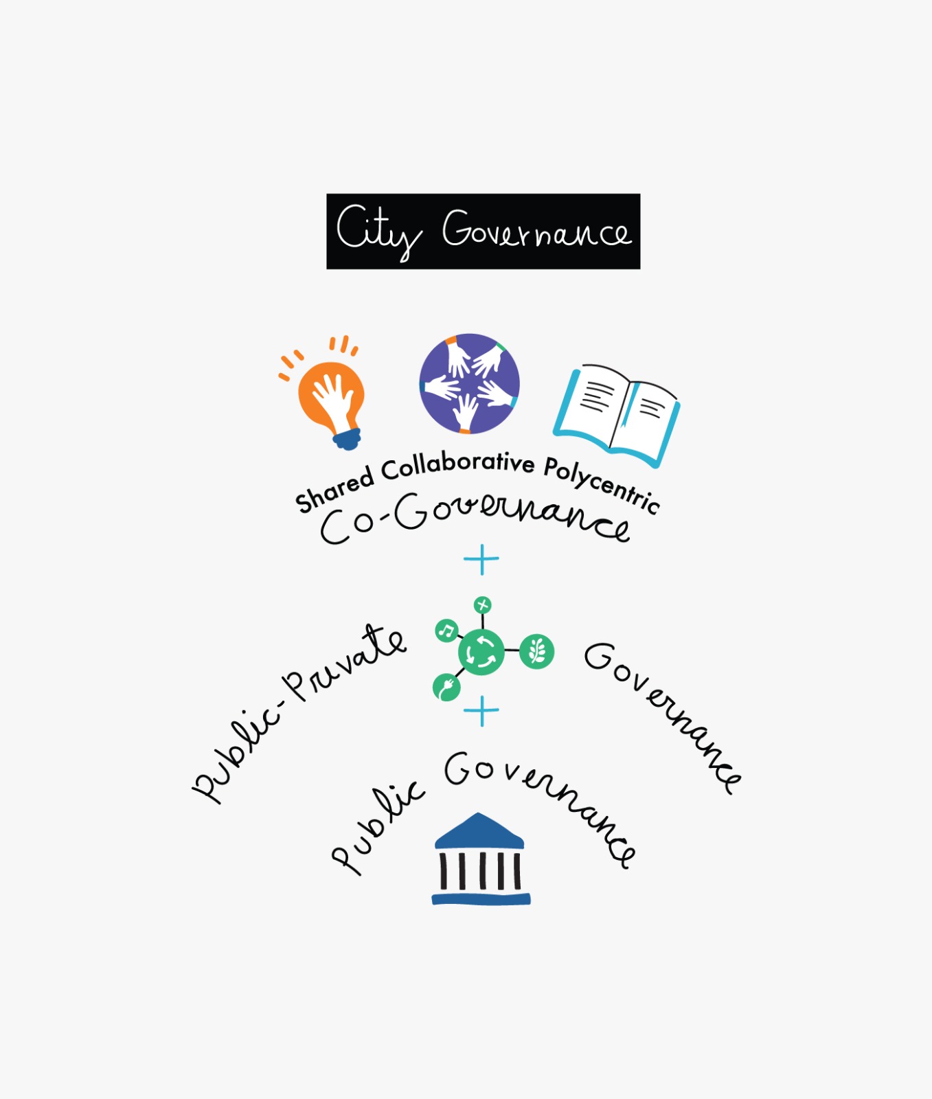 URBACT Civic eState - City governance diagram