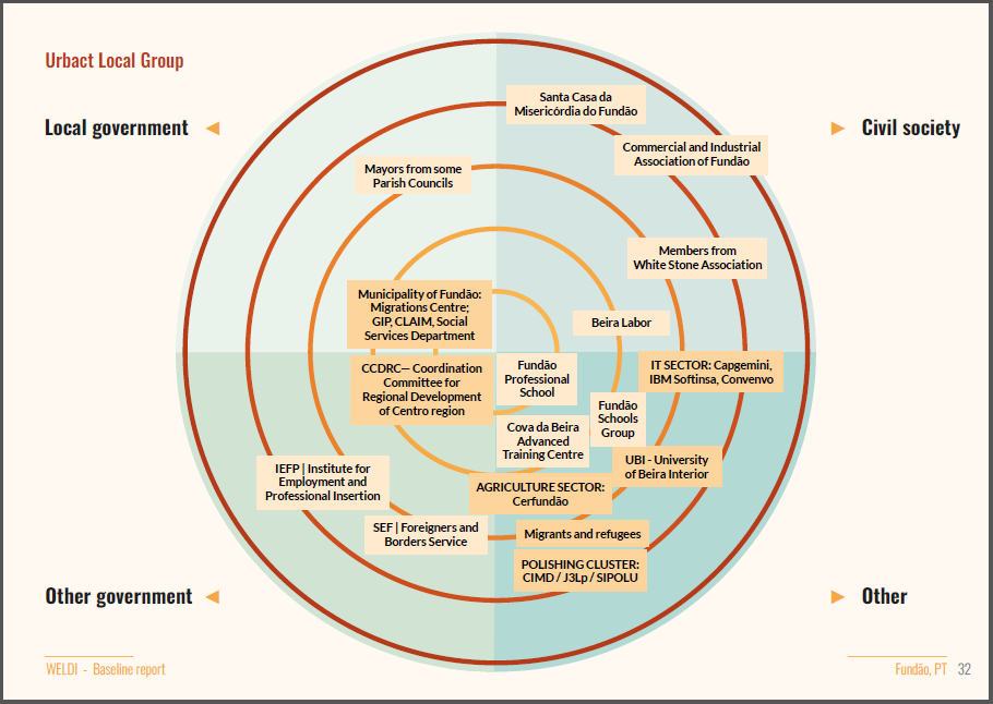 Stakeholder mapping - Baseline Report