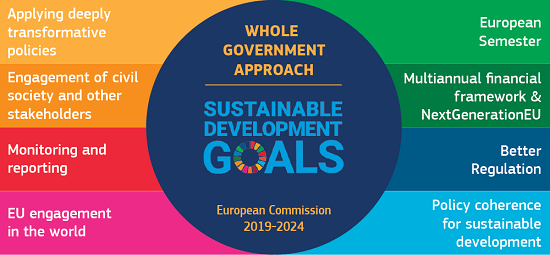 Dartstellung der EU-Governance zu SDGs