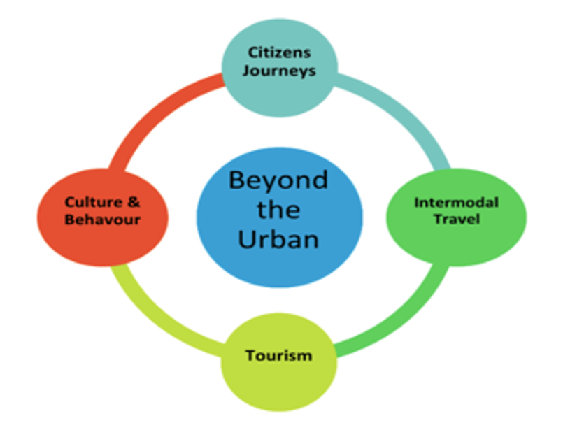 Four themes for transformation. Source- Beyond the Urban