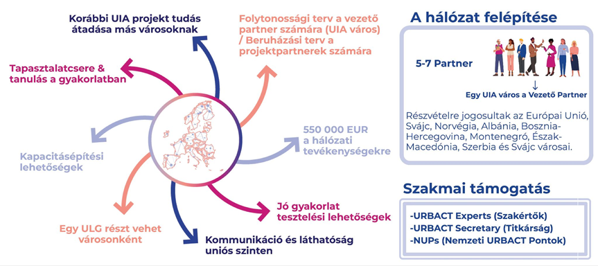 ITN hálózatok felépítése