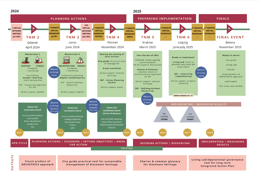 Planning actions and implementation of ARCHETHICS