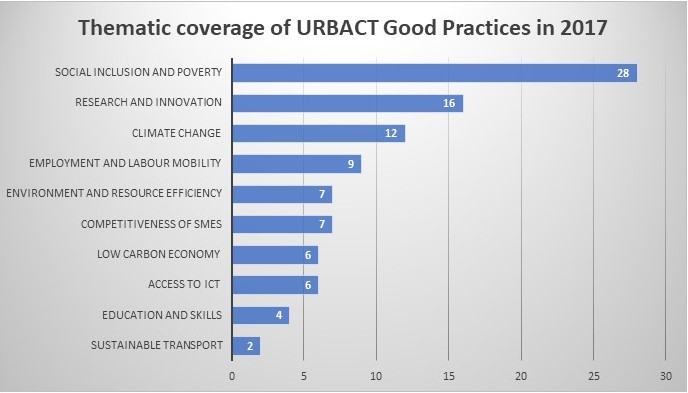 Übersicht zu Themen der ausgezeichneten Good Practices aus dem Jahr 2017