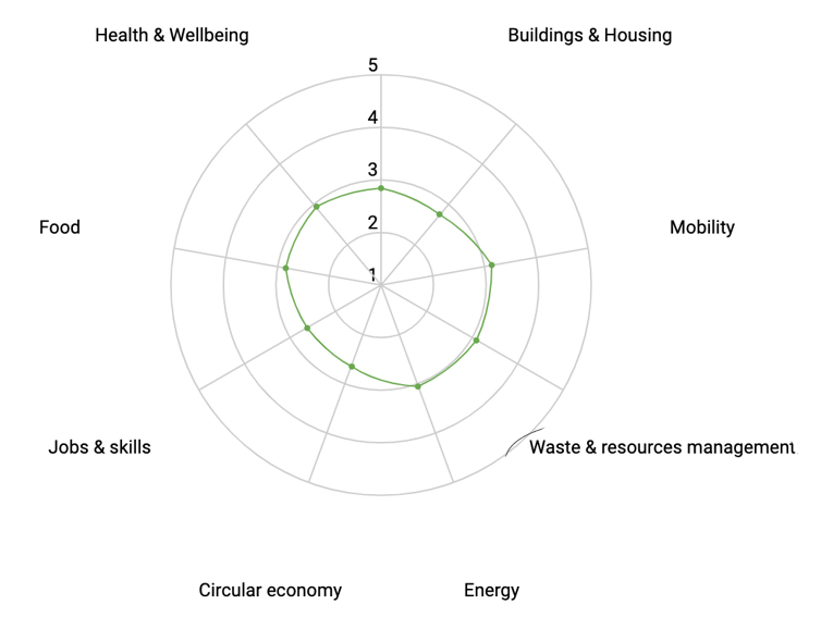 URBACT green capacity-building assessment