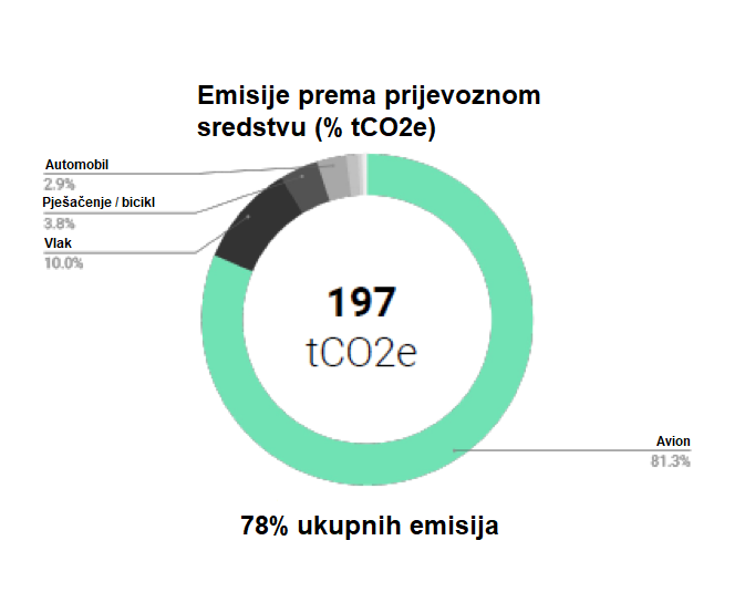 emisija po prijevoznom sredstvu