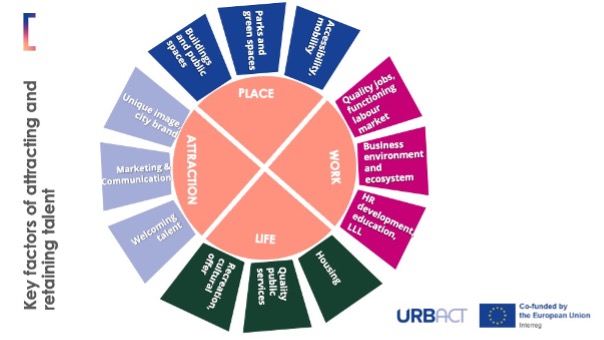 Key factors of attracting and retaining talent