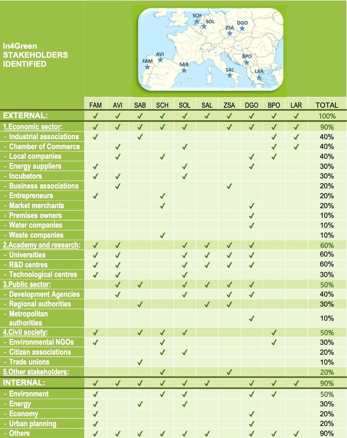 In4Green stakeholder analysis