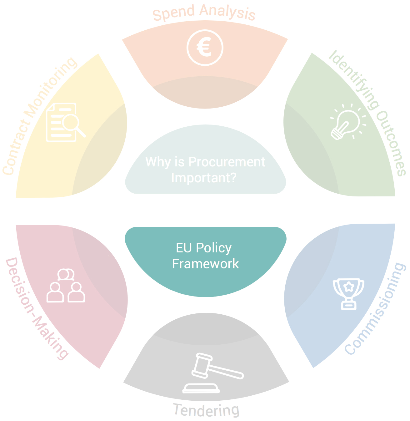 Cycle of Procurement 2/7