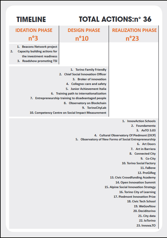 BoostInno Torino (IT) Integrated Action Plan - implementation timeframe